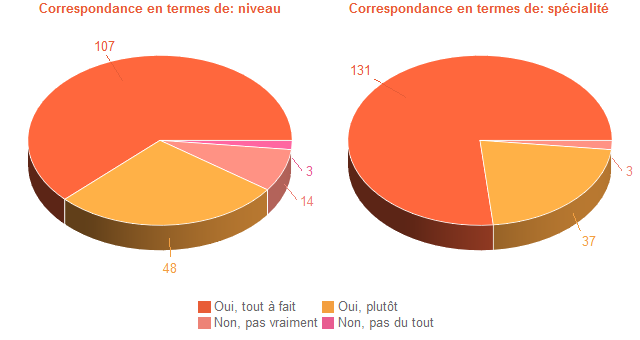 Pie chart of DegAdequa