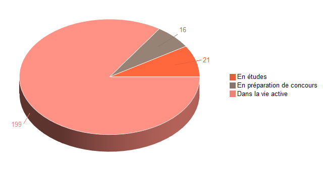 Pie chart of V1SituationAgrR