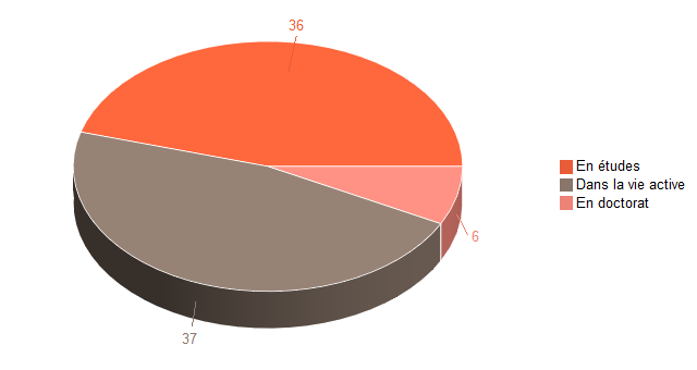 Pie chart of V1SituationAgrR