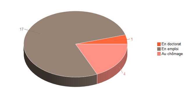 Pie chart of V2SituationR