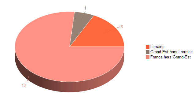 Pie chart of V2LieuDeTravailg