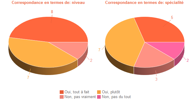 Pie chart of DegAdequa