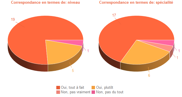 Pie chart of DegAdequa