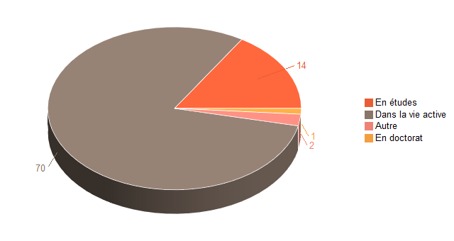 Pie chart of V1SituationAgrR