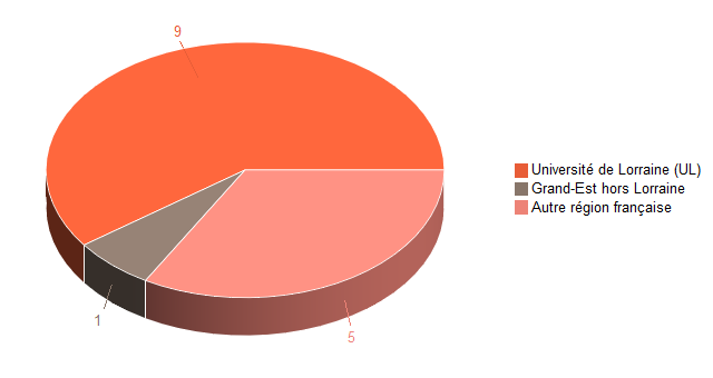 Pie chart of V1LieuEtug