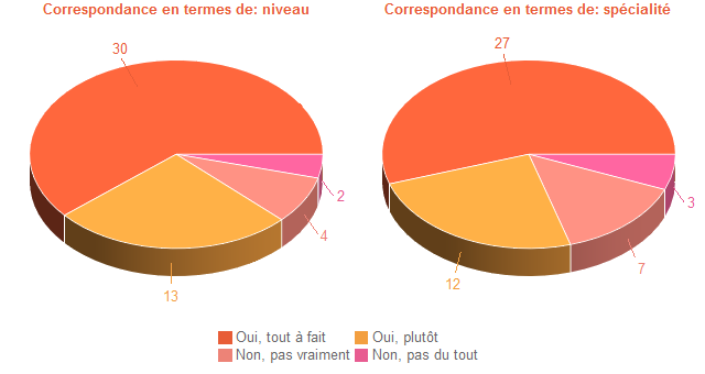 Pie chart of DegAdequa