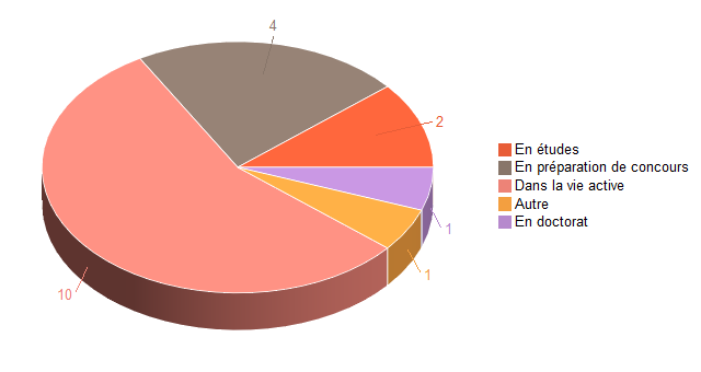 Pie chart of V1SituationAgrR