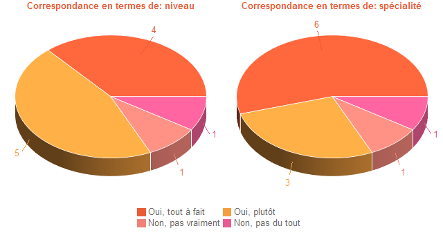 Pie chart of DegAdequa