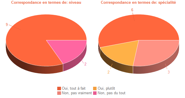 Pie chart of DegAdequa