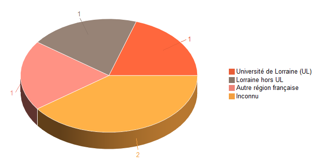 Pie chart of V1LieuEtug