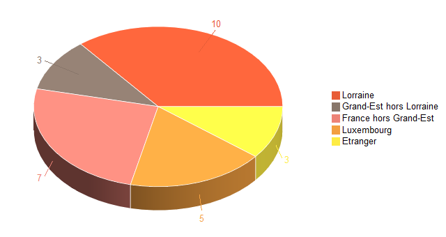 Pie chart of V2LieuDeTravailg