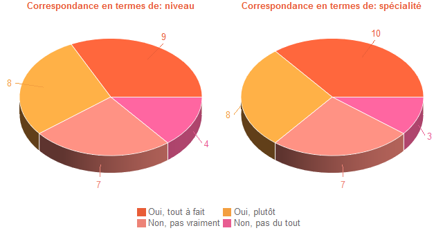 Pie chart of DegAdequa