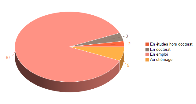 Pie chart of V2SituationR