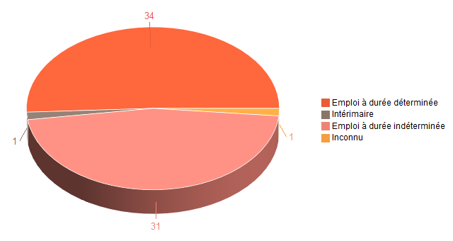 Pie chart of V2ContratDeTravg