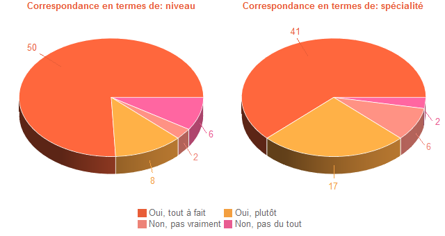 Pie chart of DegAdequa