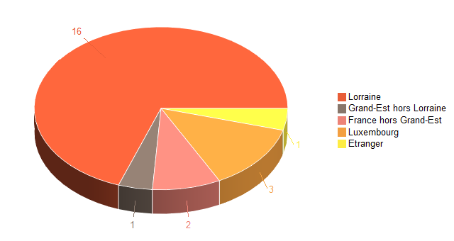 Pie chart of V2LieuDeTravailg