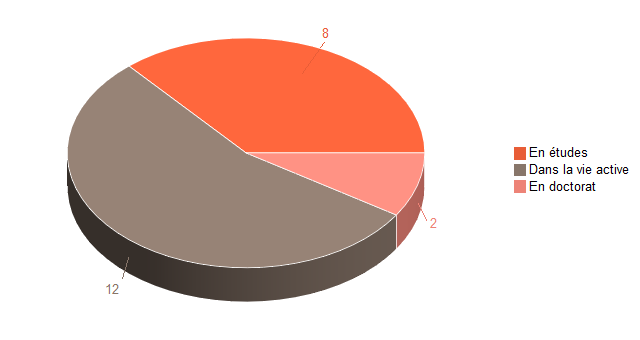 Pie chart of V1SituationAgrR