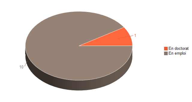 Pie chart of V2SituationR