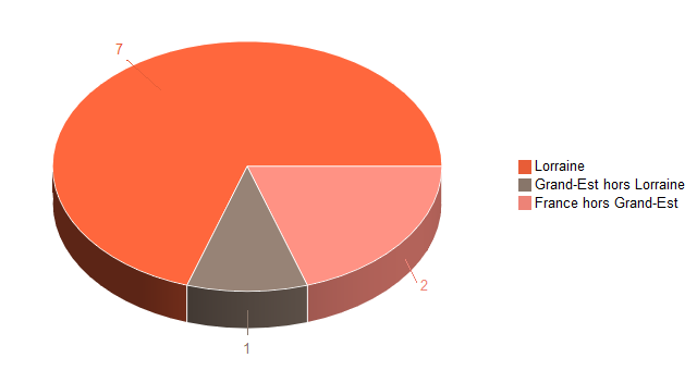 Pie chart of V2LieuDeTravailg