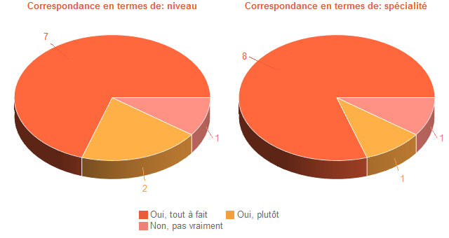 Pie chart of DegAdequa