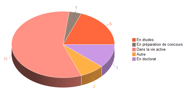 Pie chart of V1SituationAgrR