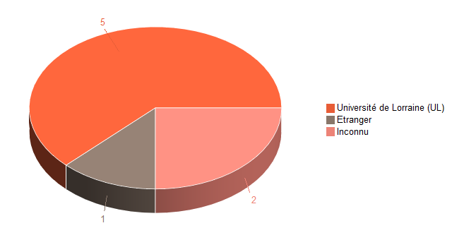 Pie chart of V1LieuEtug