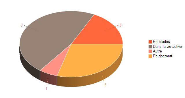 Pie chart of V1SituationAgrR