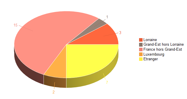 Pie chart of V2LieuDeTravailg