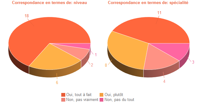 Pie chart of DegAdequa