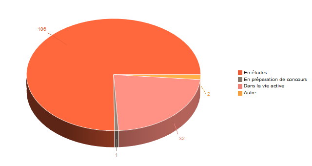 Diagramme circulaire de V1SituationAgrR