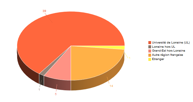 Diagramme circulaire de V1LieuEtug