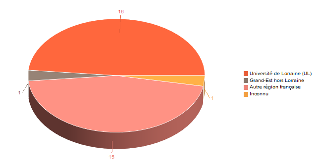 Diagramme circulaire de V1LieuEtug