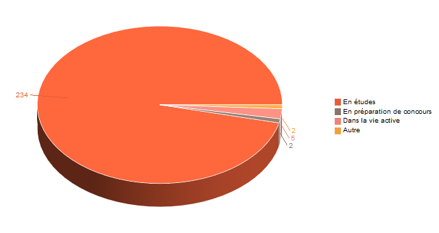 Diagramme circulaire de V1SituationAgrR