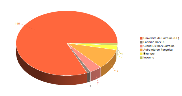 Diagramme circulaire de V1LieuEtug