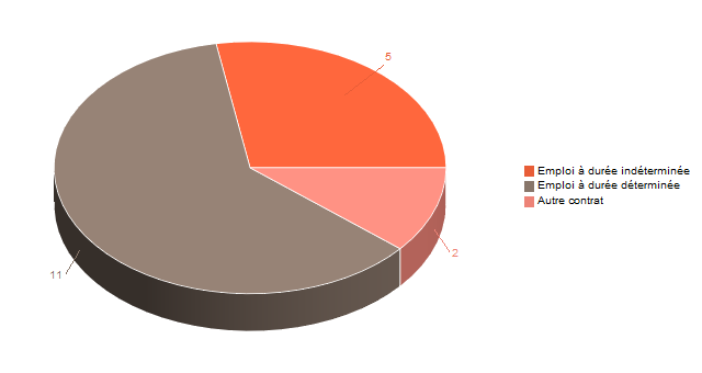 Diagramme circulaire de V2ContratDeTravg