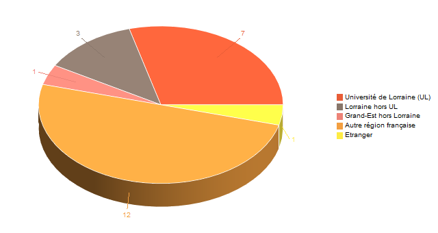 Diagramme circulaire de V1LieuEtug