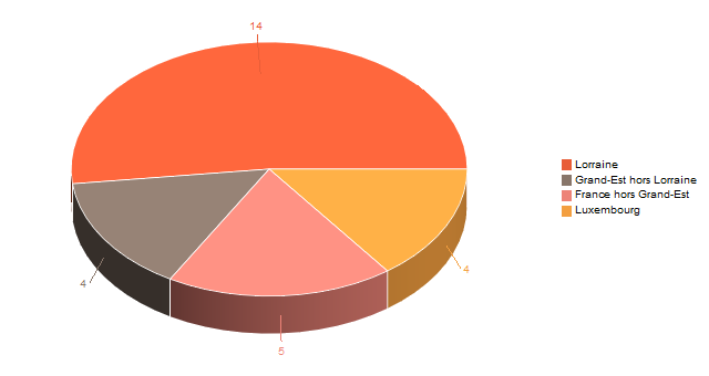 Diagramme circulaire de V2LieuDeTravailg