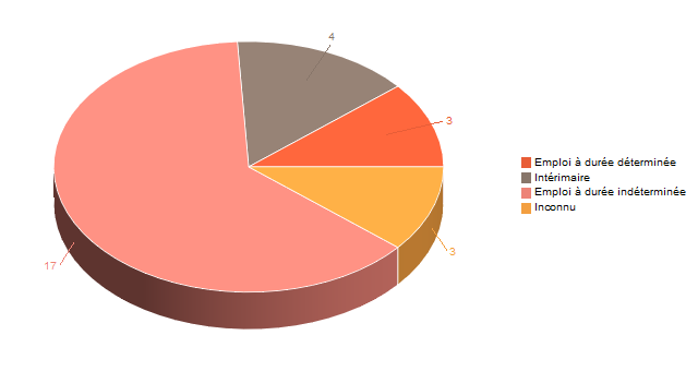 Diagramme circulaire de V2ContratDeTravg