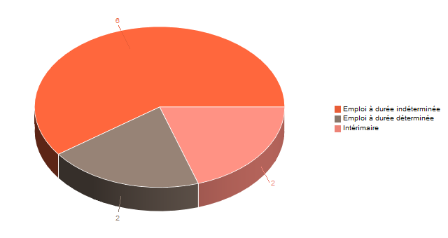 Diagramme circulaire de V2ContratDeTravg