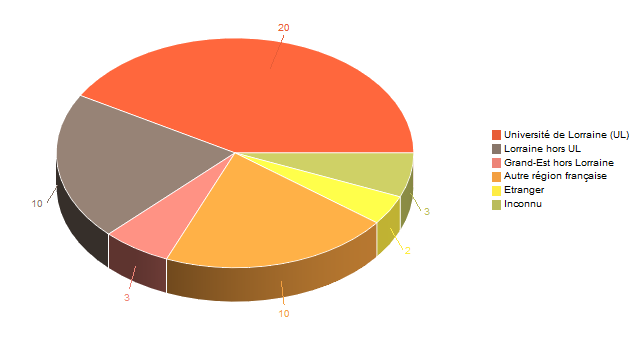 Diagramme circulaire de V1LieuEtug