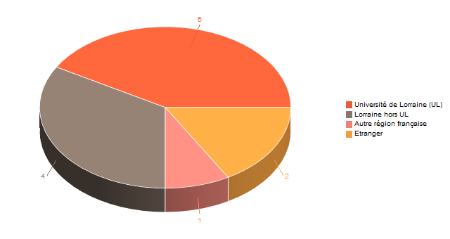 Diagramme circulaire de V1LieuEtug