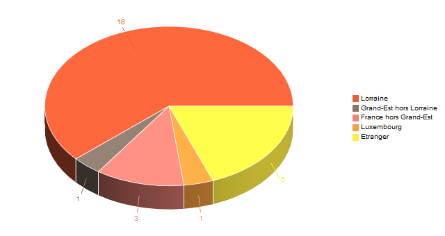 Diagramme circulaire de V2LieuDeTravailg