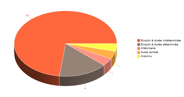 Diagramme circulaire de V2ContratDeTravg
