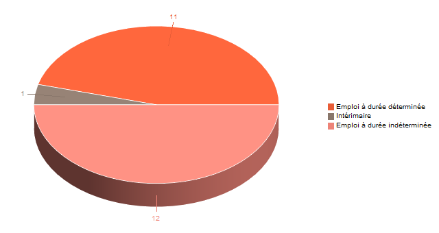 Diagramme circulaire de V2ContratDeTravg