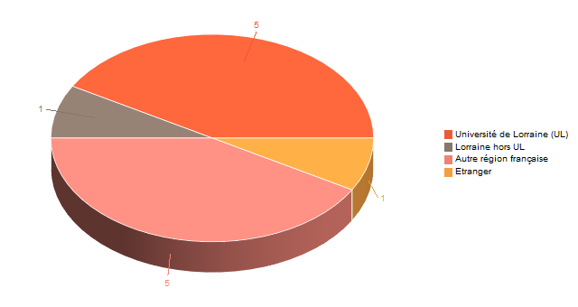 Diagramme circulaire de V1LieuEtug