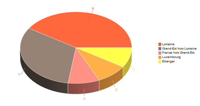 Diagramme circulaire de V2LieuDeTravailg