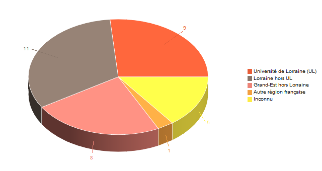 Diagramme circulaire de V1LieuEtug