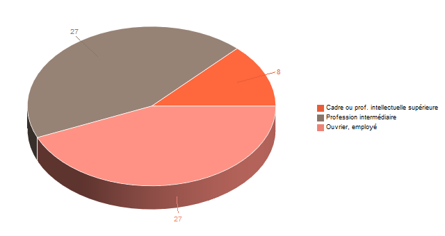 Diagramme circulaire de V2CS