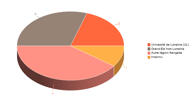 Diagramme circulaire de V1LieuEtug