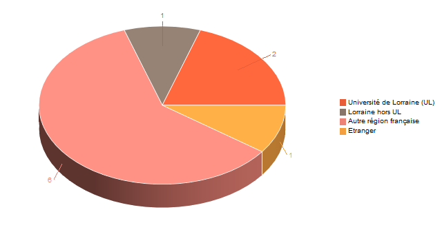 Diagramme circulaire de V1LieuEtug